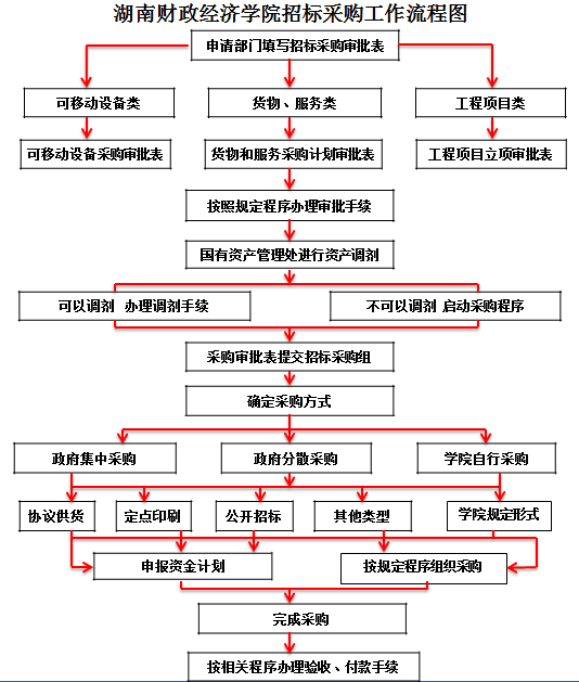 2、招标采购工作流程图.png