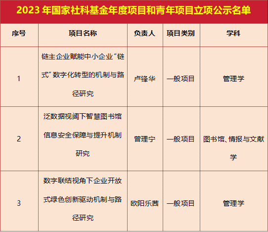 喜报！课题立项传喜讯  科研引领促发展